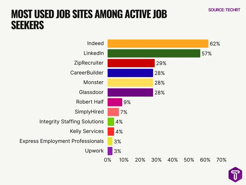 Most Used Job Sites Among Active Job Seekers Most Used Job Sites Among Active Job Seekers