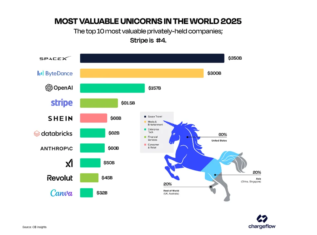 Most Valuable Unicorns in the World Most Valuable Unicorns In The World