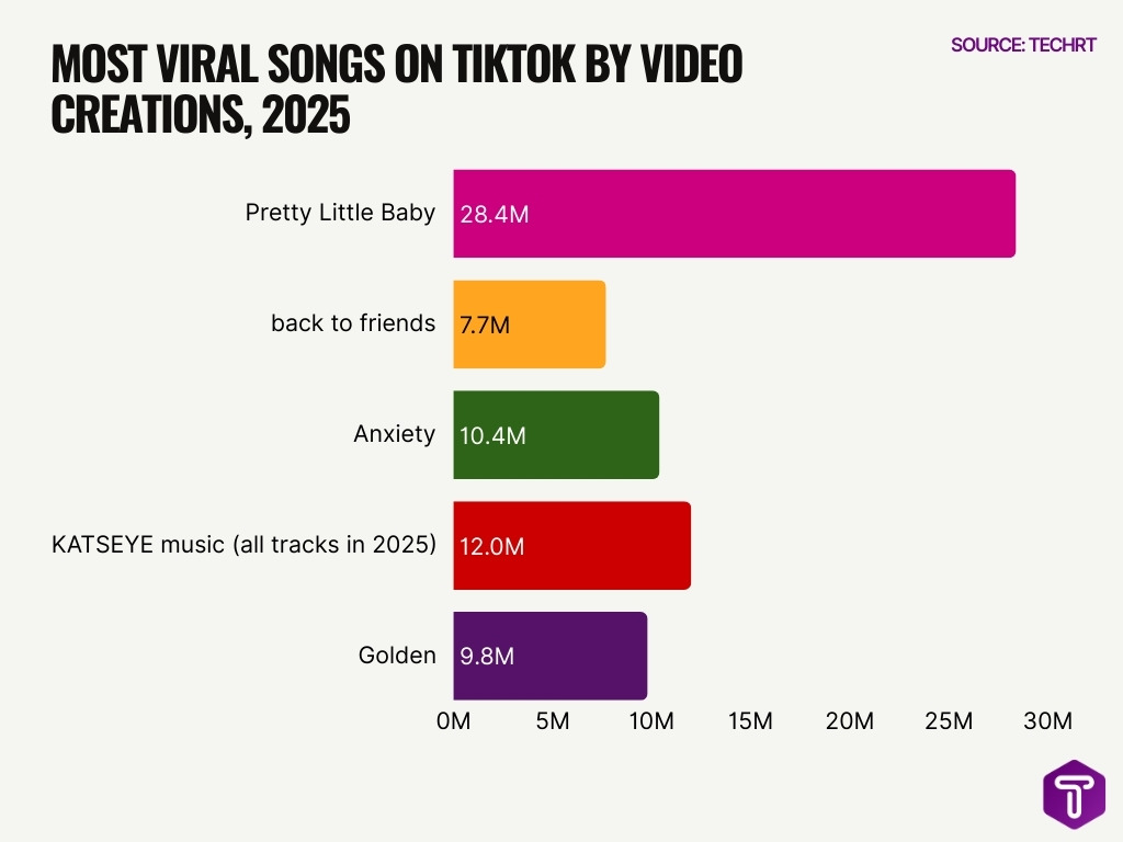 Most Viral Songs On TikTok By Video Creations 2025 Most Viral Songs On TikTok By Video Creations 2025