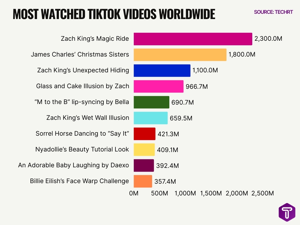 Most Watched Tiktok Videos Worldwide