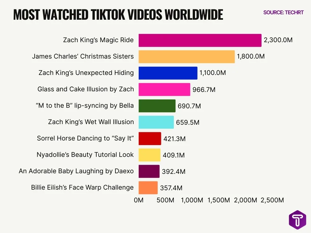 Most Watched Tiktok Videos Worldwide Most Watched Tiktok Videos Worldwide