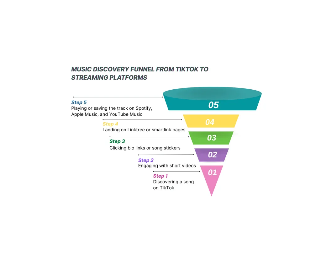 Music Discovery Funnel From Tiktok To Streaming Platforms Music Discovery Funnel From Tiktok To Streaming Platforms