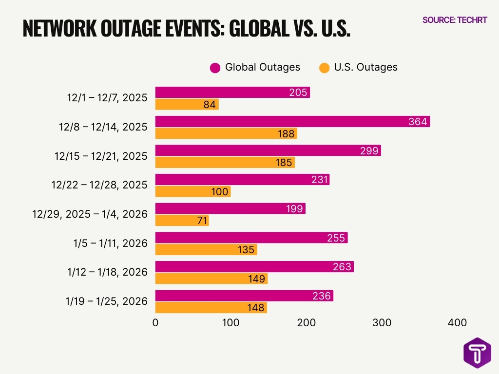 Network Outage Events Global Vs U S
