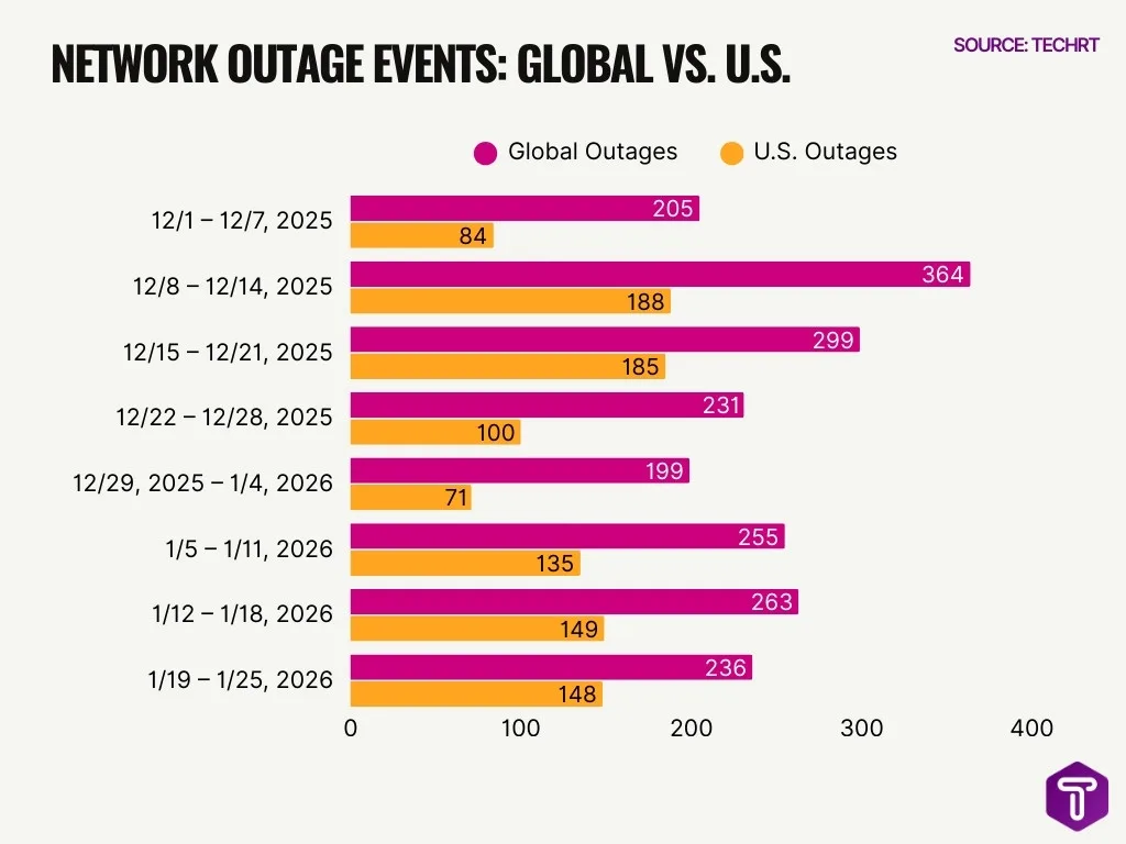 Network Outage Events Global Vs U S