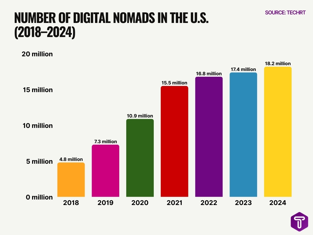 Number Of Digital Nomads In The U S 2018 2024