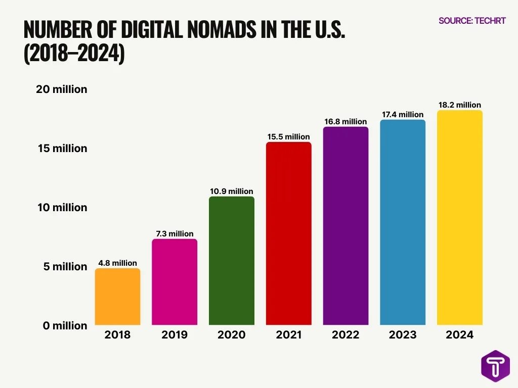 Number Of Digital Nomads In The U S 2018 2024 Number Of Digital Nomads In The U S 2018 2024