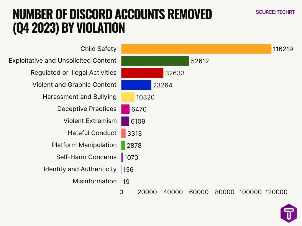Number Of Discord Accounts Removed Q4 2023 By Violation Number Of Discord Accounts Removed Q4 2023 By Violation