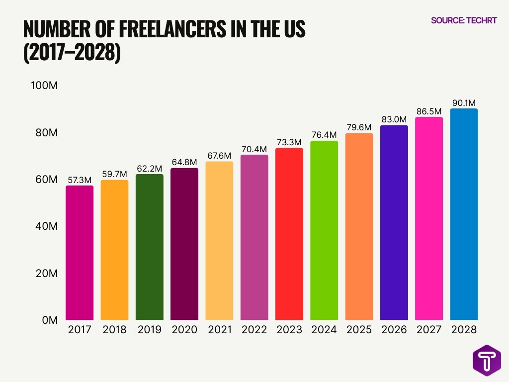 Number Of Freelancers In The Us 2017 2028