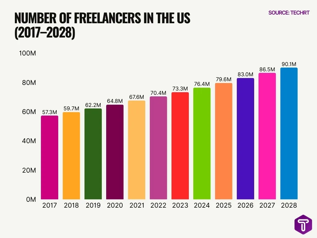 Number Of Freelancers In The Us 2017 2028 Number Of Freelancers In The Us 2017 2028