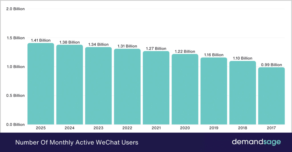 Number of Monthly Active WeChat Users Number Of Monthly Active Wechat Users