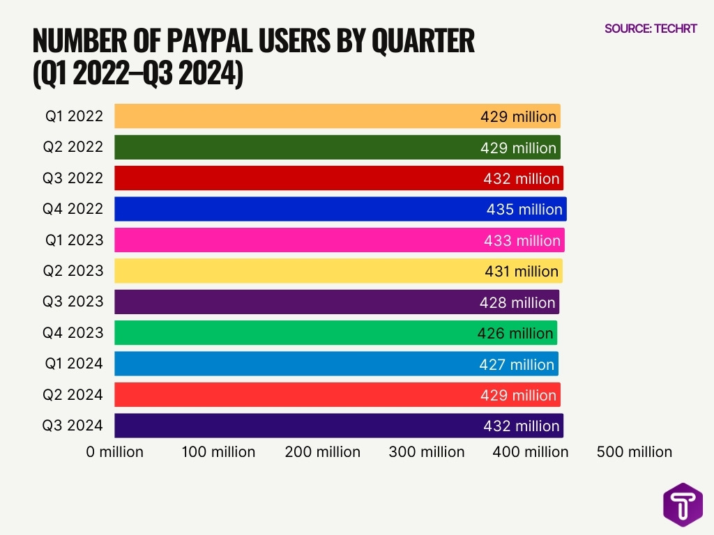 Number Of Paypal Users By Quarter Q1 2022 Q3 2024