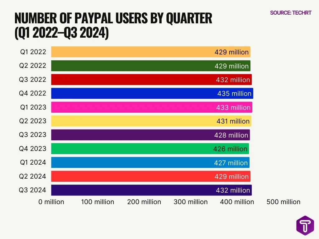 Number Of Paypal Users By Quarter Q1 2022 Q3 2024 Number Of Paypal Users By Quarter Q1 2022 Q3 2024