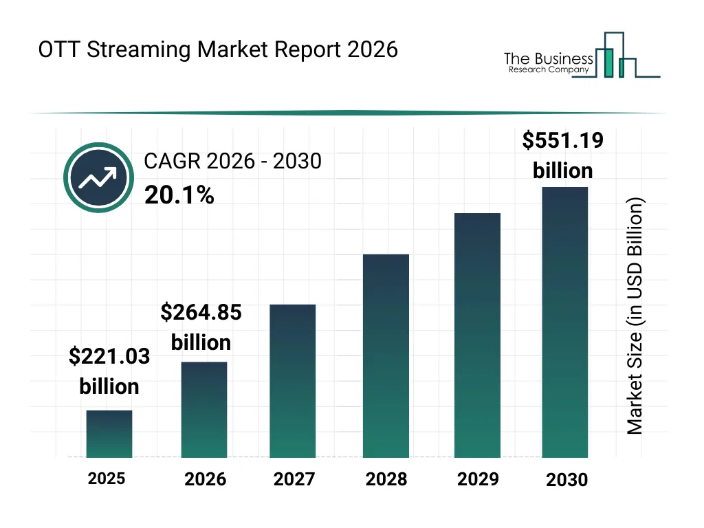 Ott Streaming Market Size Forecast