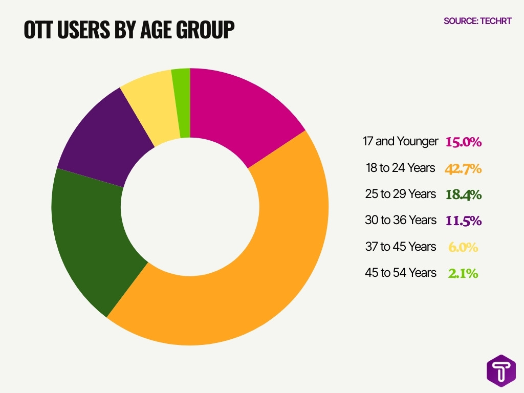 Ott Users By Age Group Ott Users By Age Group
