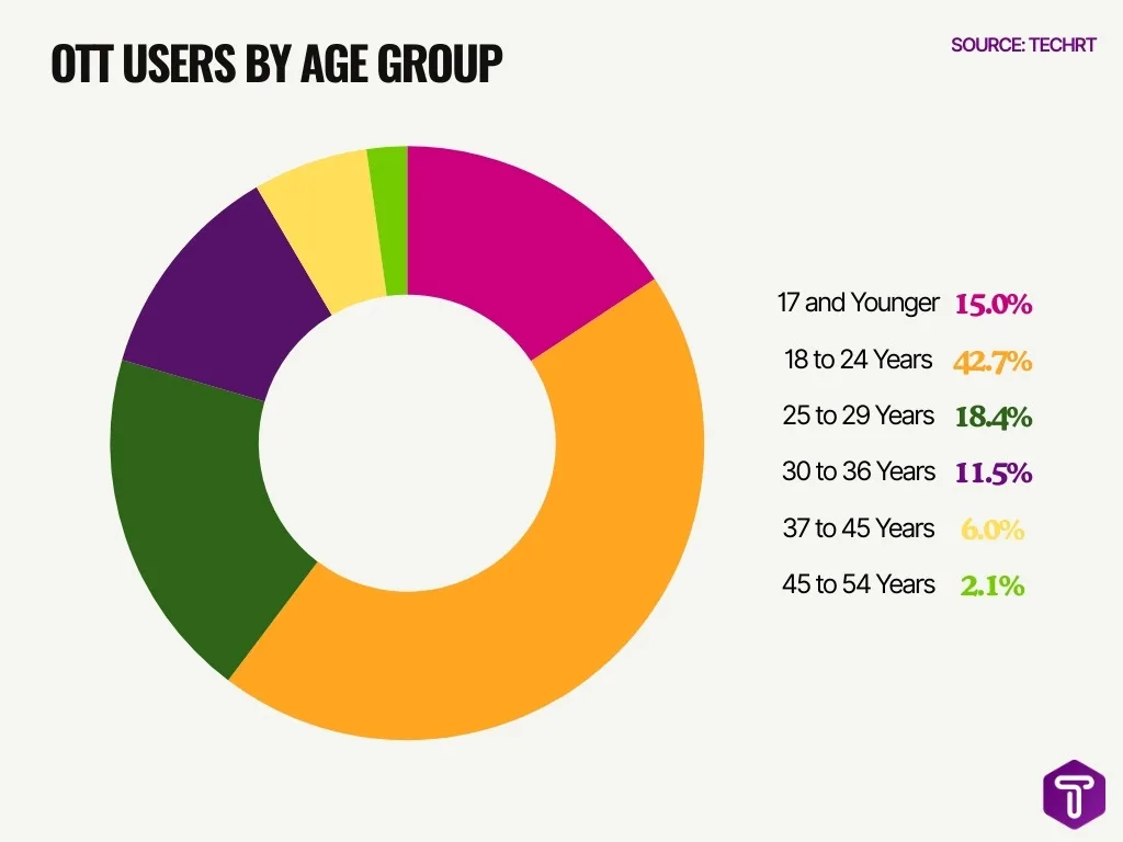Ott Users By Age Group