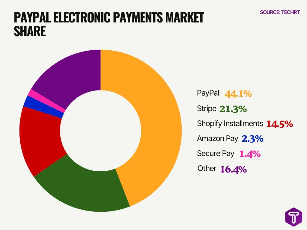 Paypal Electronic Payments Market Share