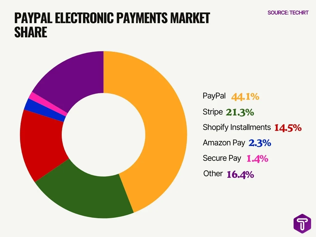 Paypal Electronic Payments Market Share Paypal Electronic Payments Market Share