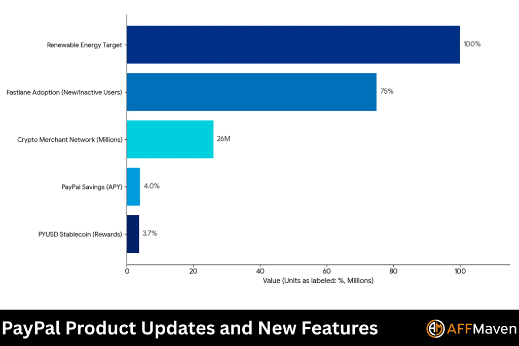 PayPal Product Updates And New Features