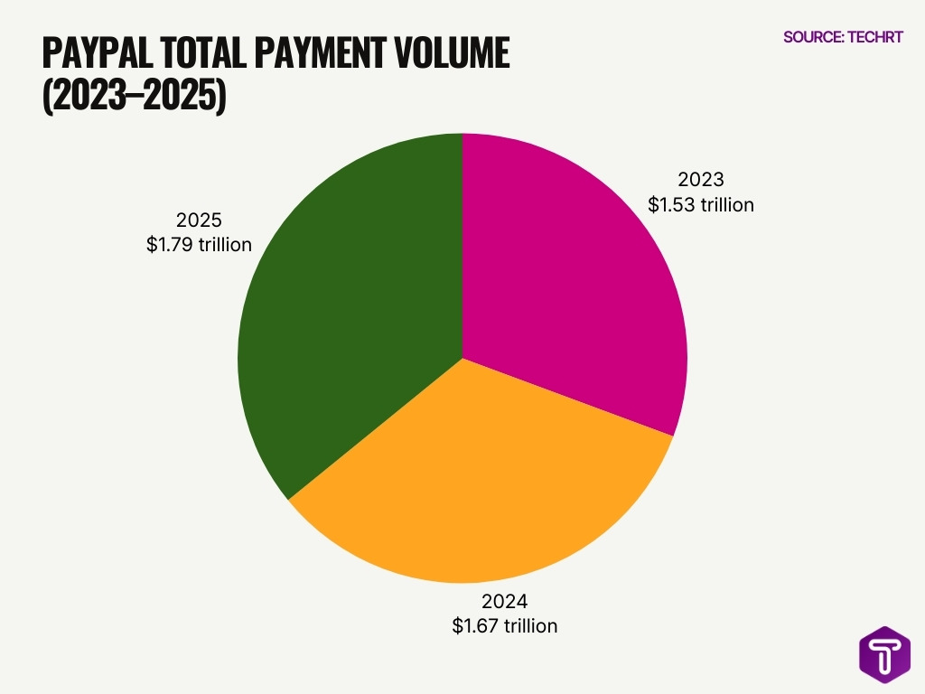 PayPal Total Payment Volume 2023 2025