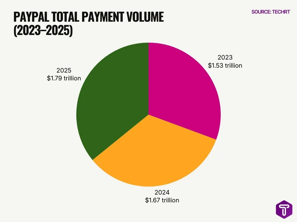 PayPal Total Payment Volume 2023 2025 PayPal Total Payment Volume 2023 2025