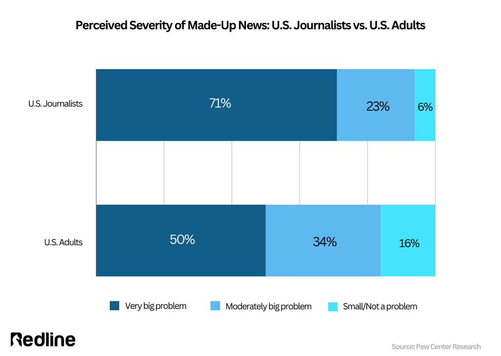 Perceived Severity Of Made Up News Journalists Vs Public Perceived Severity Of Made Up News Journalists Vs Public