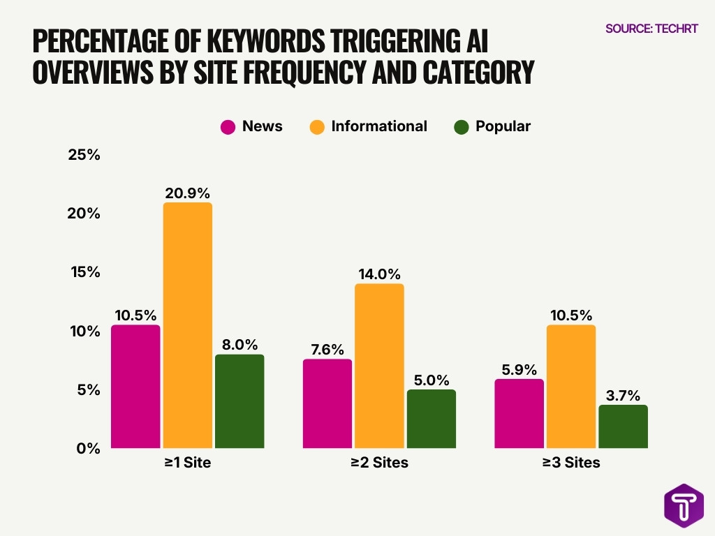 Percentage Of Keywords Triggering Ai Overviews By Site Frequency And Category