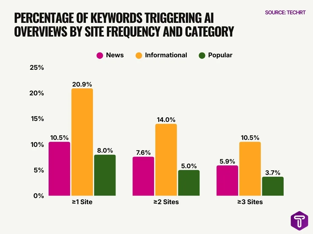 Percentage Of Keywords Triggering Ai Overviews By Site Frequency And Category Percentage Of Keywords Triggering Ai Overviews By Site Frequency And Category