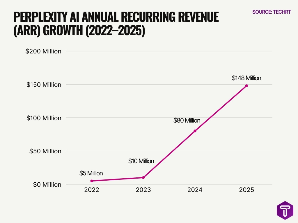 Perplexity Ai Annual Recurring Revenue Arr Growth 2022 2025