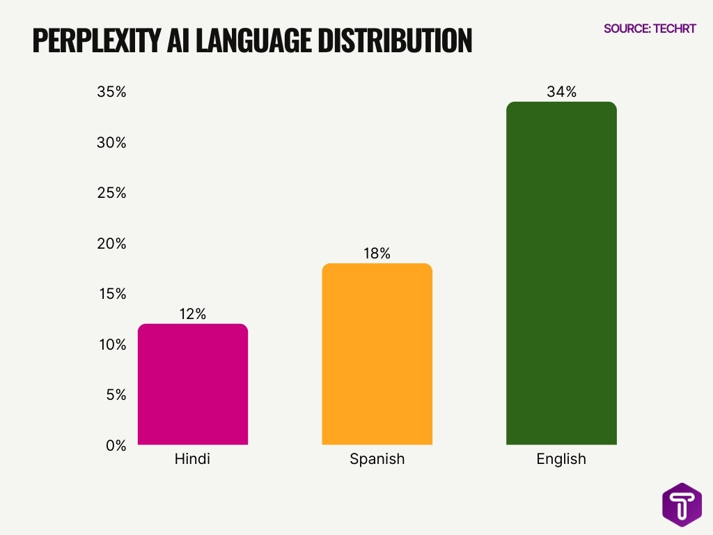 Perplexity Ai Language Distribution