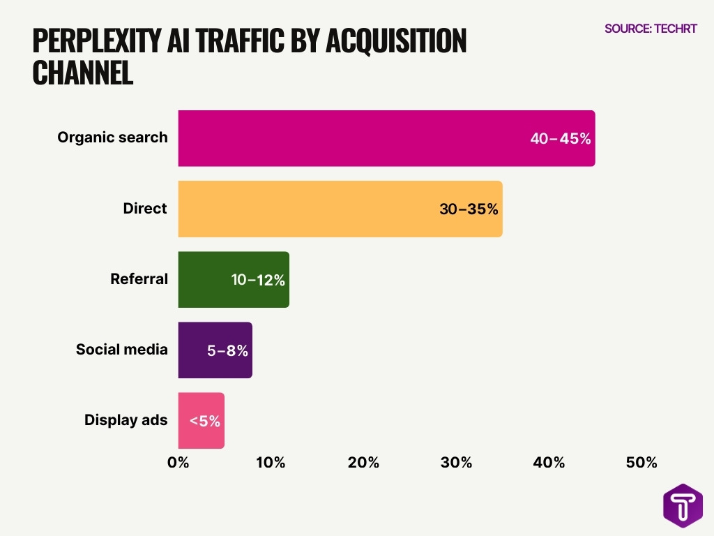 Perplexity Ai Traffic By Acquisition Channel