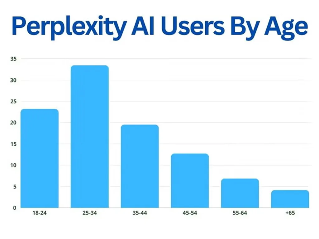 Perplexity Ai Users By Age