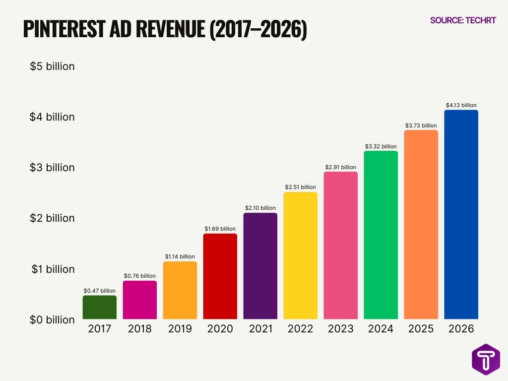 Pinterest Ad Revenue 2017 2026