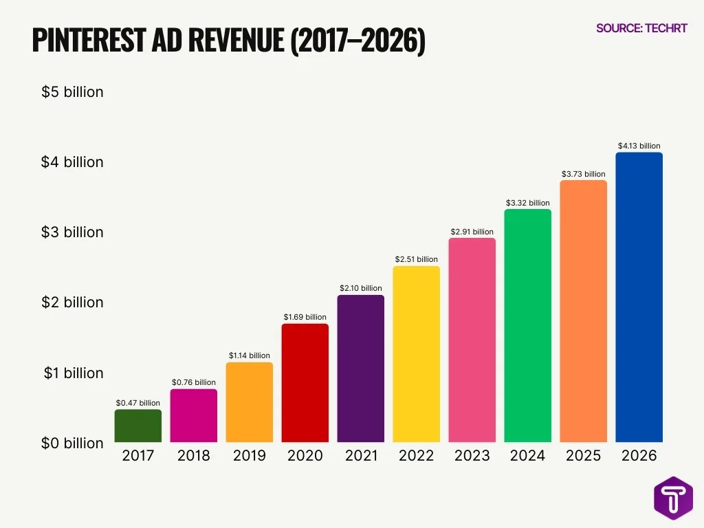 Pinterest Ad Revenue 2017 2026