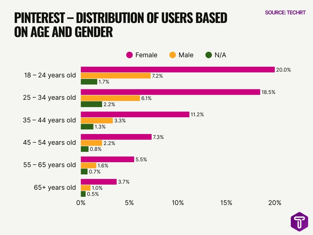 Pinterest Distribution Of Users Based On Age And Gender