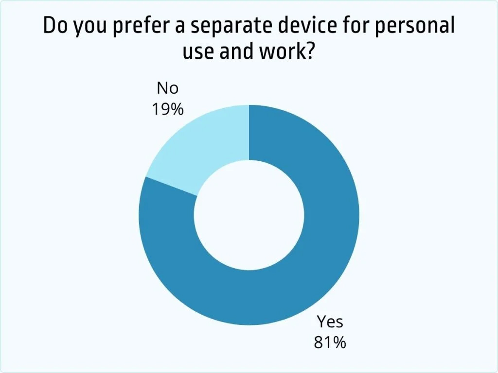 Preference For Separate Devices For Work And Personal Use Preference For Separate Devices For Work And Personal Use