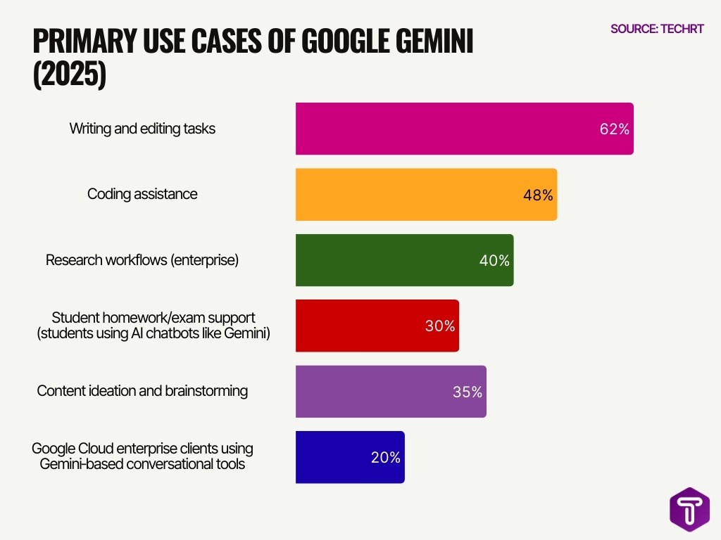 Primary Use Cases Of Google Gemini 2025 Primary Use Cases Of Google Gemini 2025
