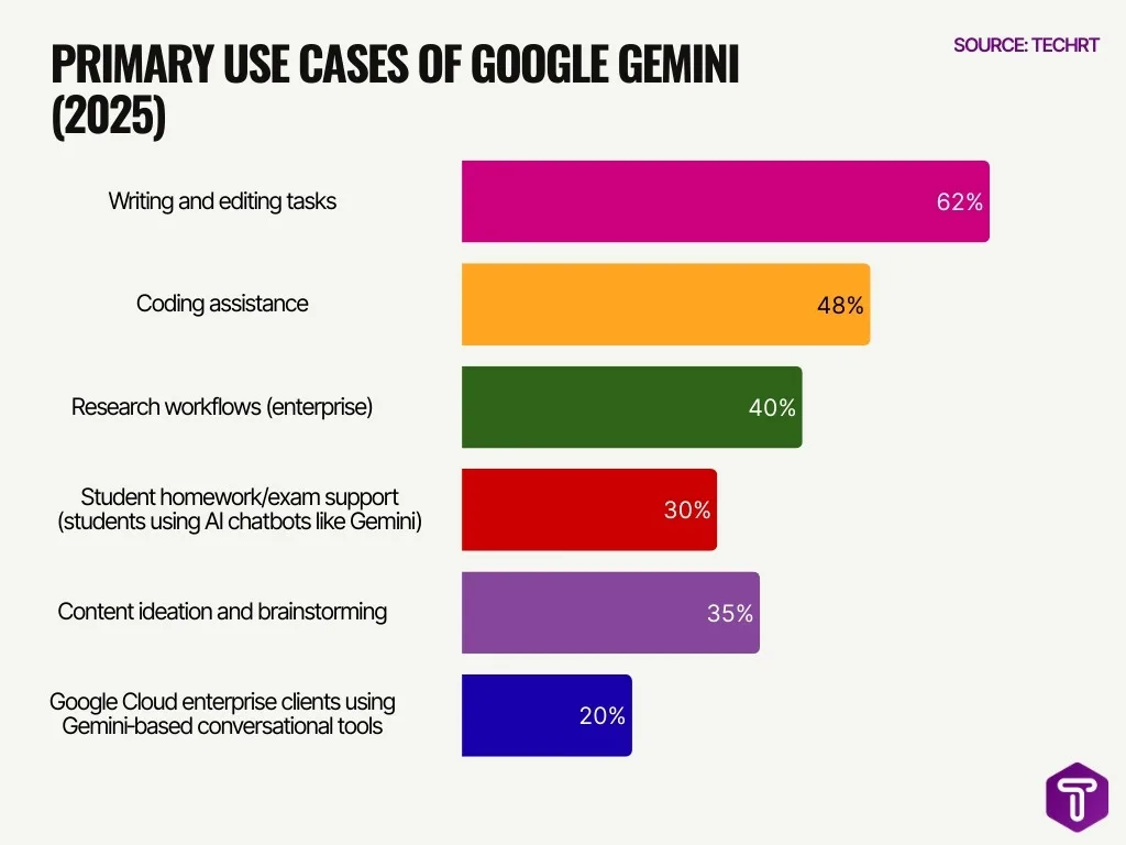 Primary Use Cases Of Google Gemini 2025