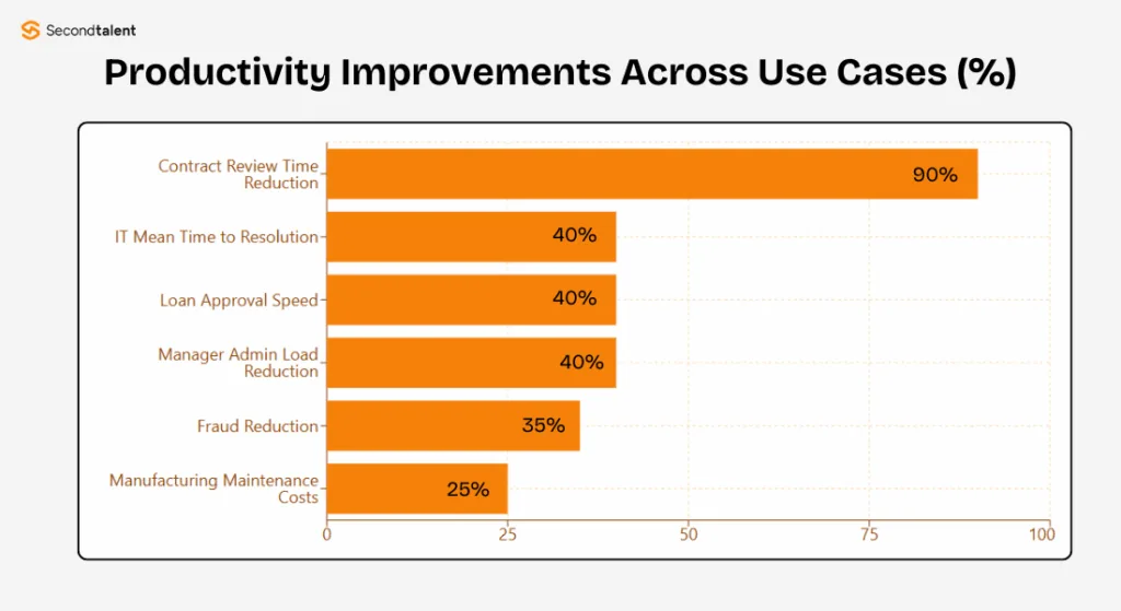 Productivity Improvements Across Use Cases Productivity Improvements Across Use Cases