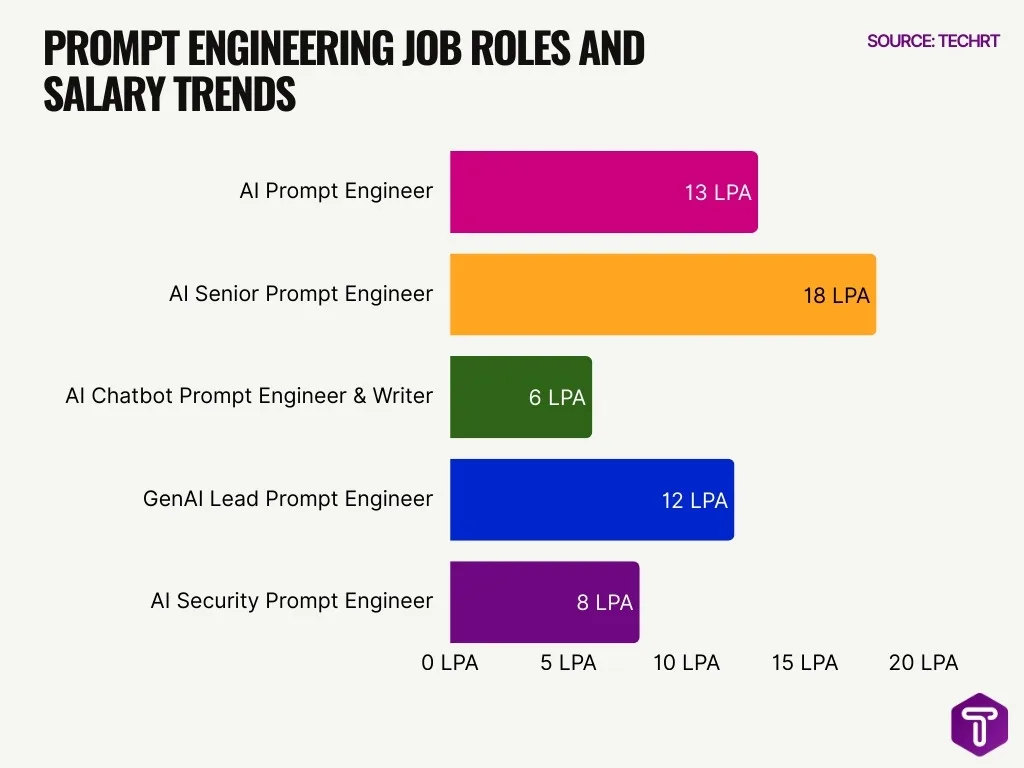 Prompt Engineering Job Roles And Salary Trends Prompt Engineering Job Roles And Salary Trends