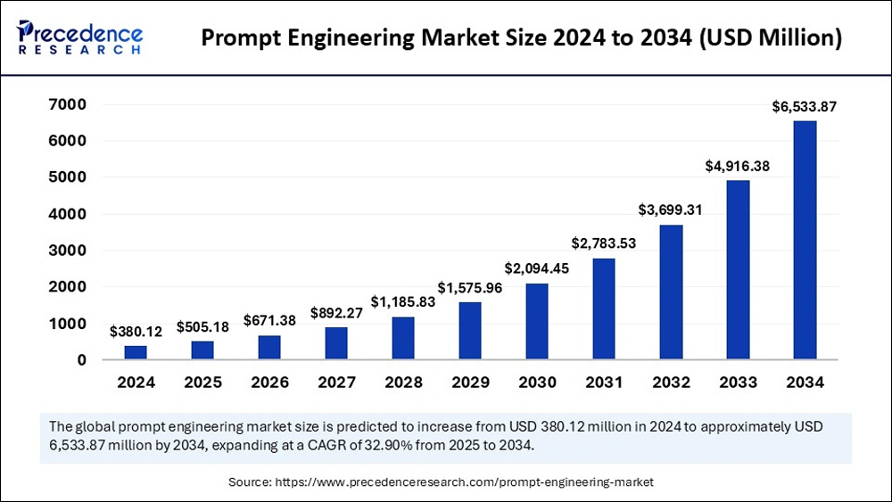 Prompt Engineering Market Size (2024–2034) Prompt Engineering Market Size 2024 2034