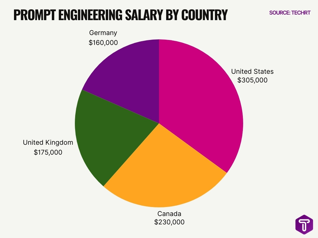 prompt engineering salary by country Prompt Engineering Salary By Country
