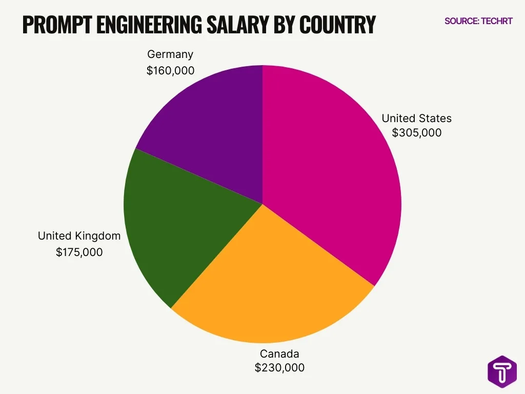 Prompt Engineering Salary By Country