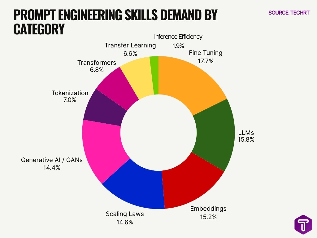 Prompt Engineering Skills Demand By Category Prompt Engineering Skills Demand By Category