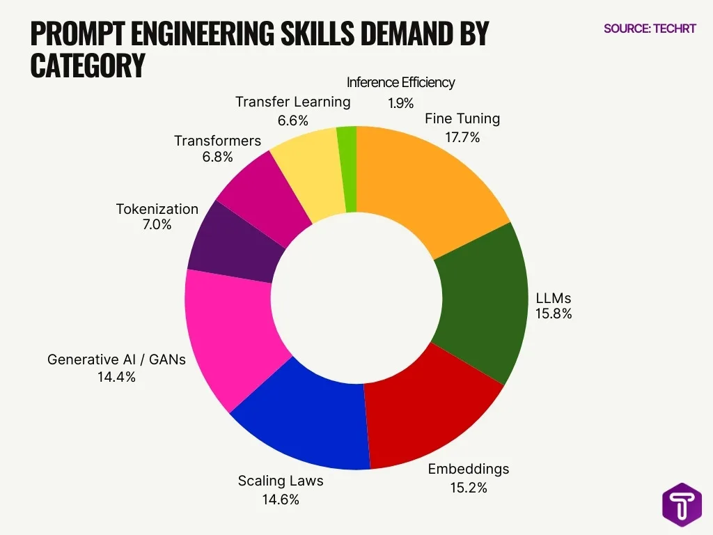 Prompt Engineering Skills Demand By Category Prompt Engineering Skills Demand By Category