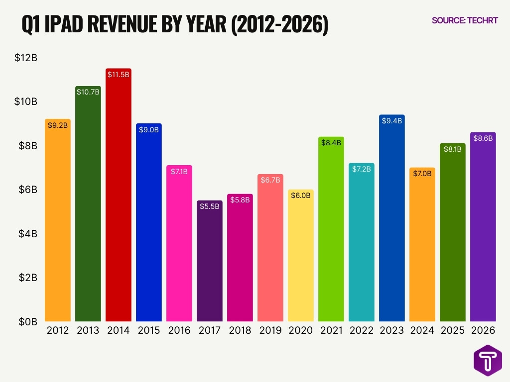 Q1 Ipad Revenue By Year 2012 2026