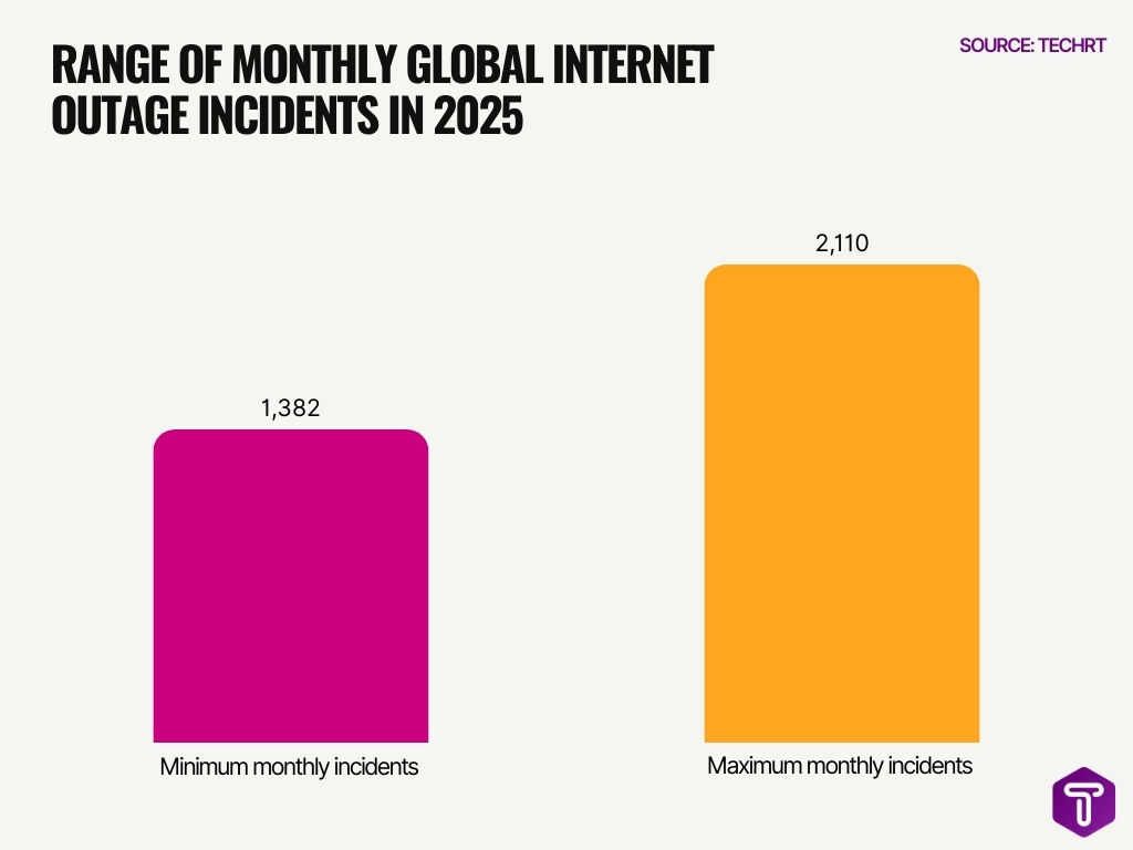 Range Of Monthly Global Internet Outage Incidents In 2025