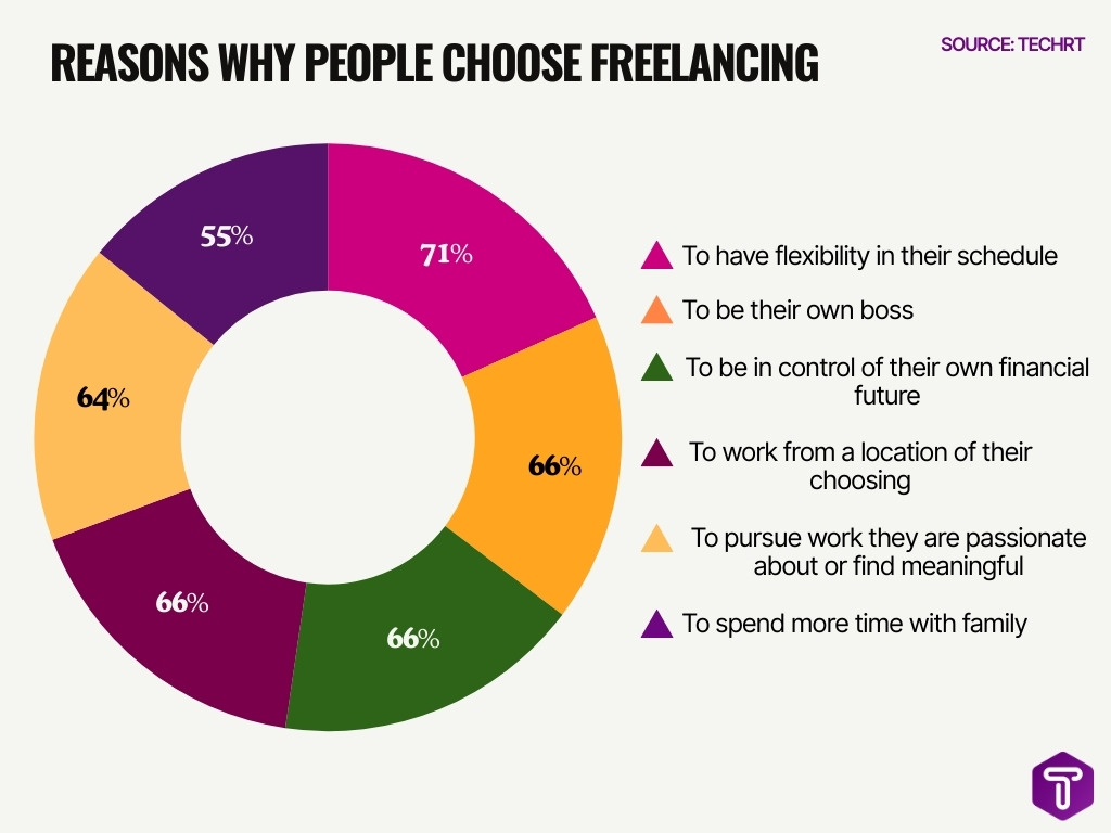 Reasons Why People Choose Freelancing
