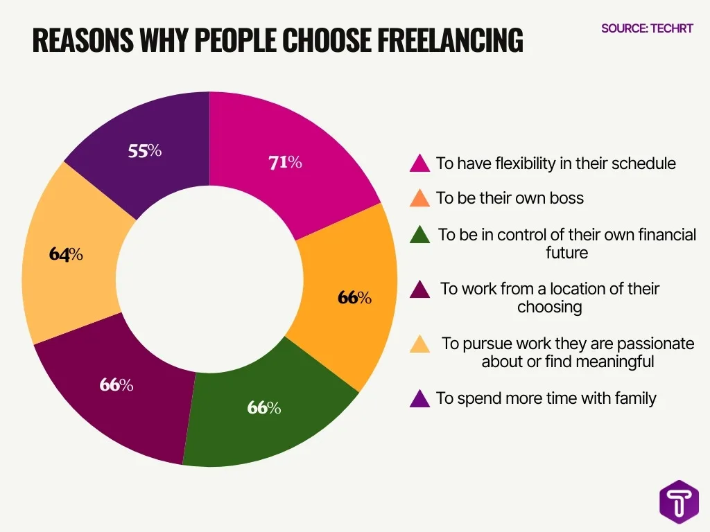 Reasons Why People Choose Freelancing Reasons Why People Choose Freelancing