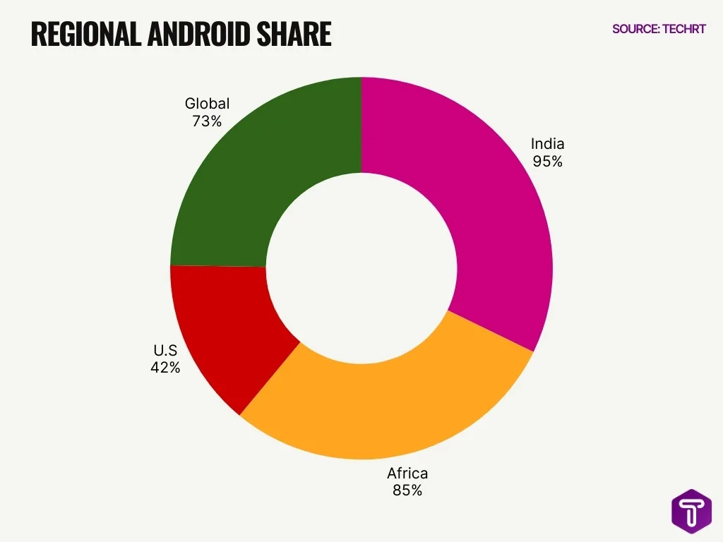 Regional Android Share