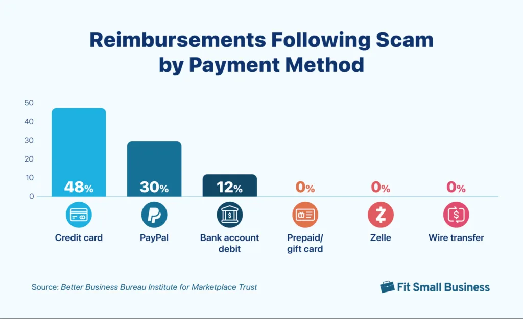 Reimbursements Following Scam by Payment Method Reimbursements Following Scam By Payment Method
